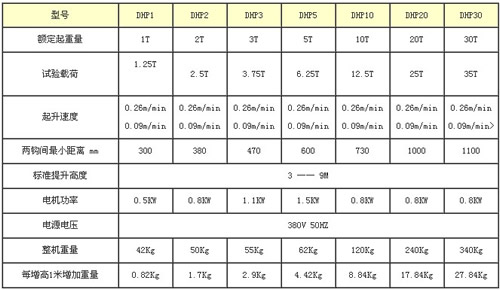 環(huán)鏈電動葫蘆技術(shù)參數(shù)